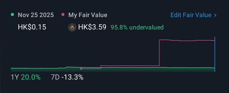 SEHK:8480 1 Year Share Price vs Fair Value