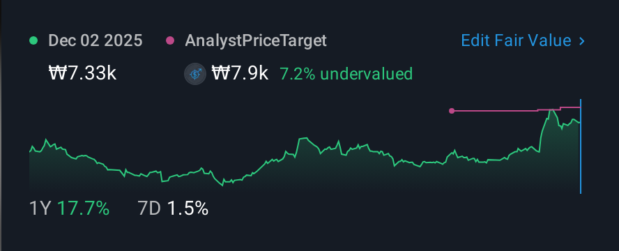 KOSE:A002350 1 Year Share Price vs Fair Value