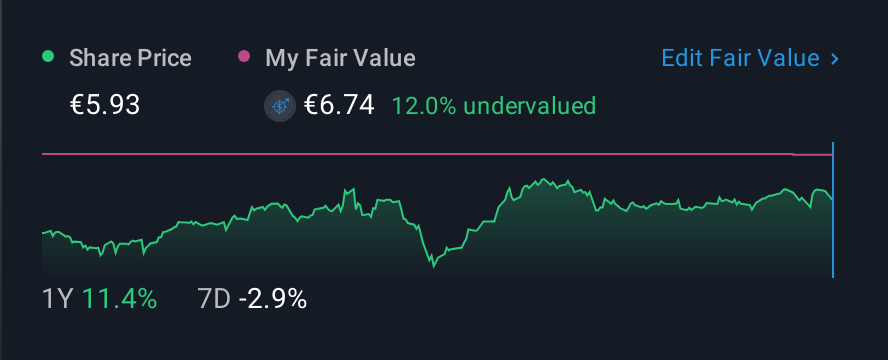 BIT:PIRC 1 Year Share Price vs Fair Value
