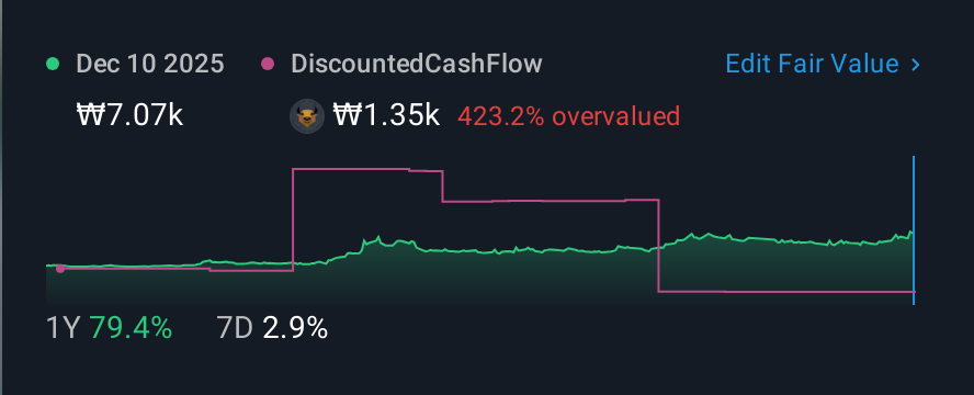 KOSDAQ:A041960 1 Year Share Price vs Fair Value