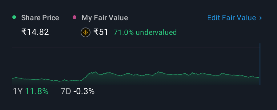 NSEI:SETCO 1 Year Share Price vs Fair Value