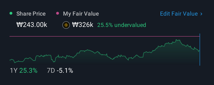 KOSDAQ:A140860 1 Year Share Price vs Fair Value