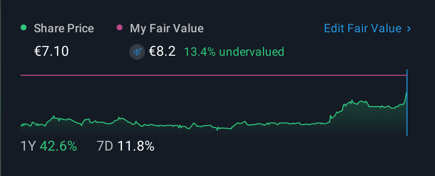 BIT:ABP 1 Year Share Price vs Fair Value