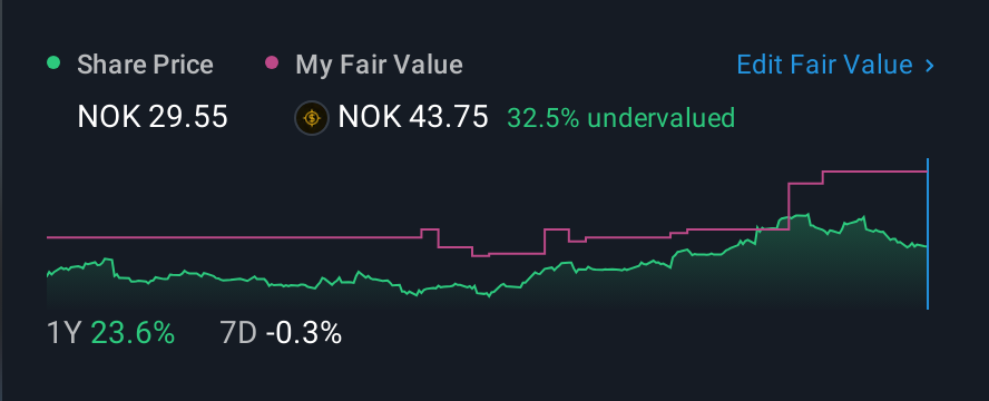 OB:LINK 1 Year Share Price vs Fair Value