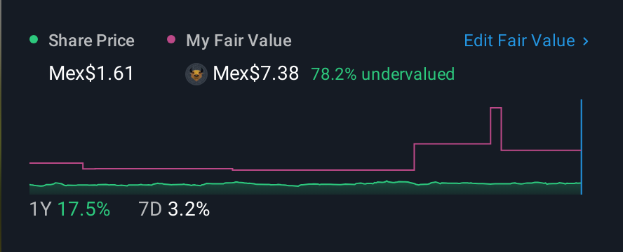 BMV:CMR B 1 Year Share Price vs Fair Value