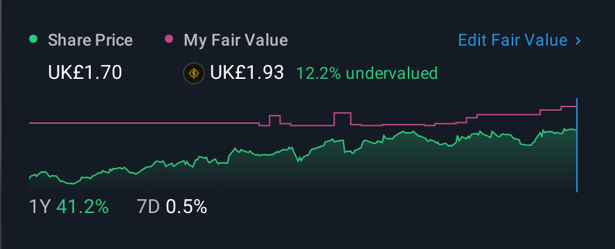 LSE:CNA 1 Year Share Price vs Fair Value