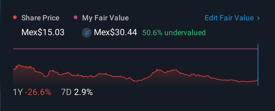 BMV:TRAXION A 1 Year Share Price vs Fair Value