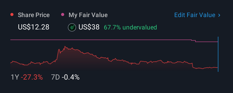 NasdaqGS:NVCR 1 Year Share Price vs Fair Value
