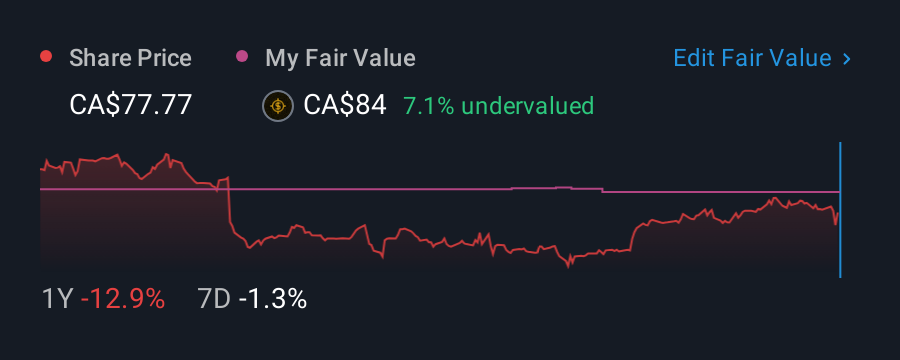 TSX:SJ 1 Year Share Price vs Fair Value