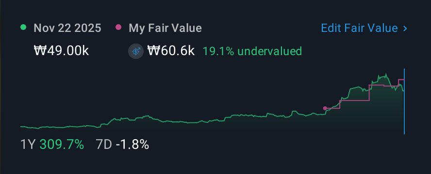KOSDAQ:A222800 1 Year Share Price vs Fair Value