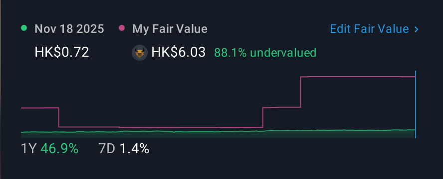 SEHK:40 1 Year Share Price vs Fair Value