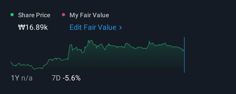 KOSDAQ:A466100 1 Year Share Price vs Fair Value