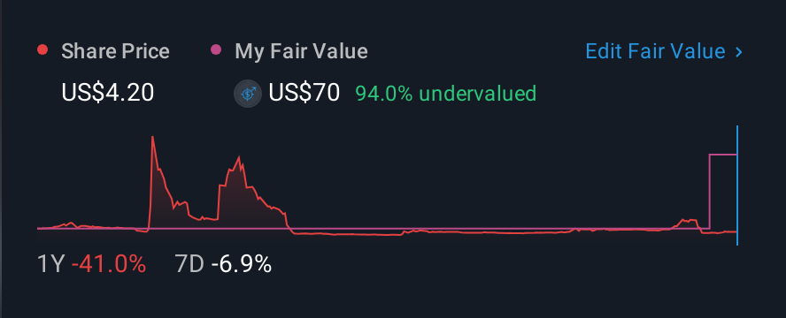 NasdaqCM:NVNI 1 Year Share Price vs Fair Value