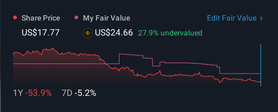 NasdaqGM:RPD 1 Year Share Price vs Fair Value