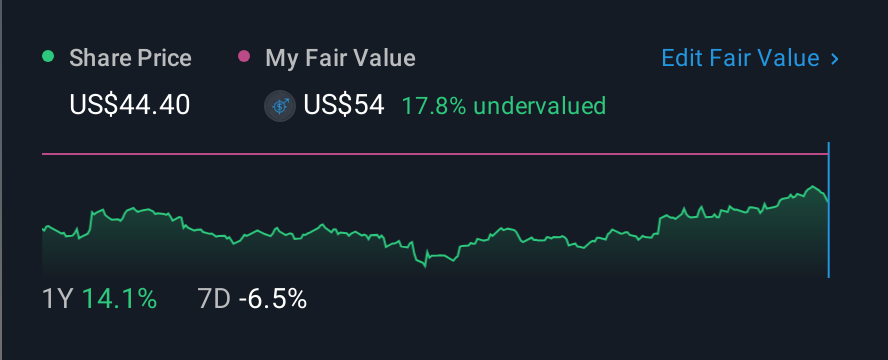 NYSE:GRC 1 Year Share Price vs Fair Value