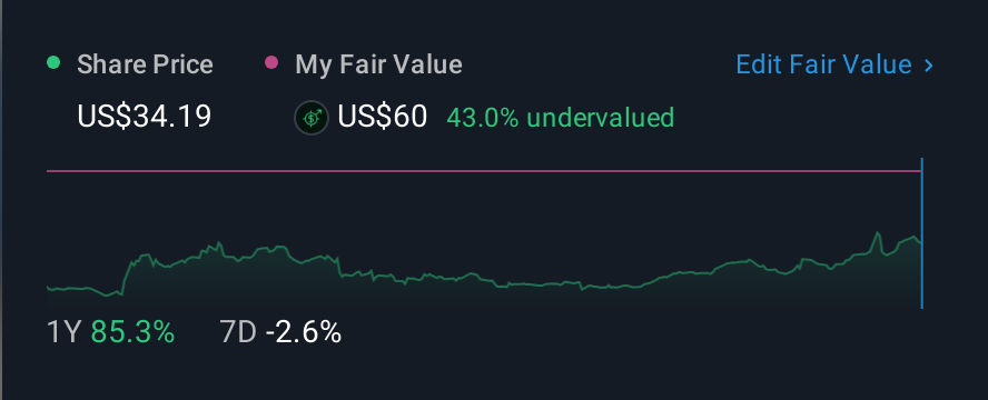 NasdaqGS:GSAT 1 Year Share Price vs Fair Value