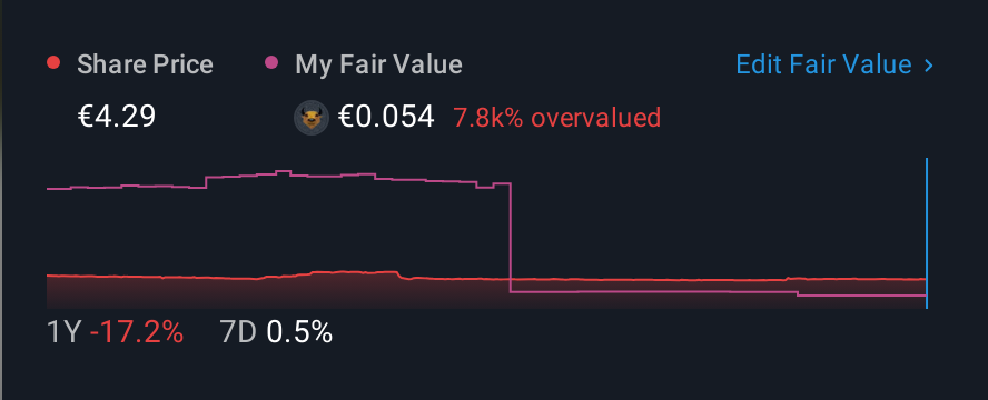 HLSE:REKA 1 Year Share Price vs Fair Value