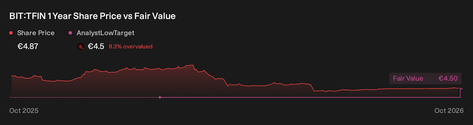 BIT:TFIN 1 Year Share Price vs Fair Value