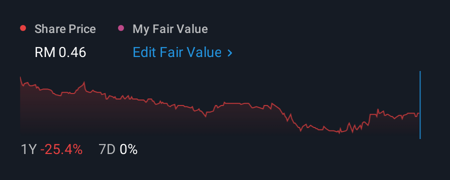 KLSE:DPS 1 Year Share Price vs Fair Value