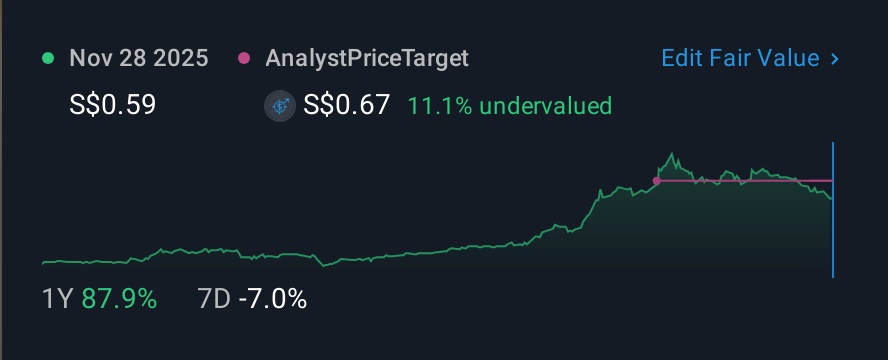 SGX:CLN 1 Year Share Price vs Fair Value