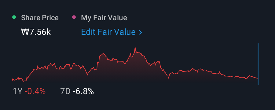 KOSDAQ:A424960 1 Year Share Price vs Fair Value