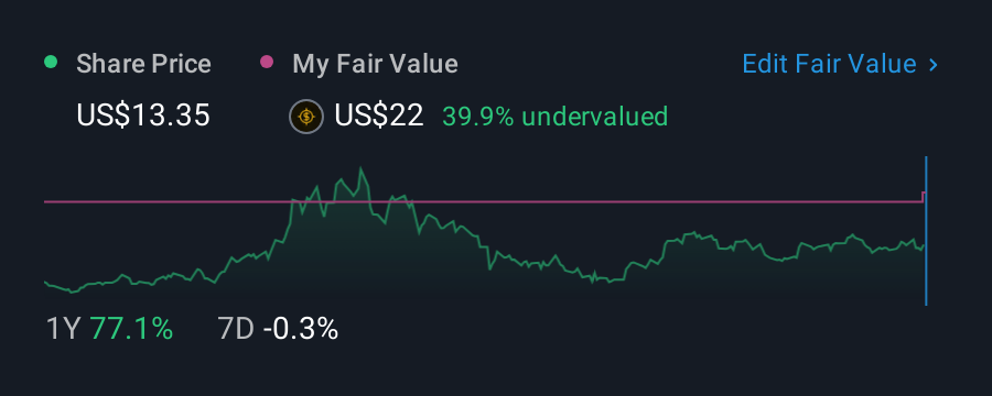 NasdaqCM:BTDR 1 Year Share Price vs Fair Value