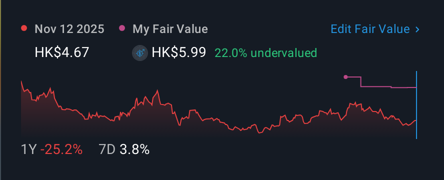 SEHK:123 1 Year Share Price vs Fair Value