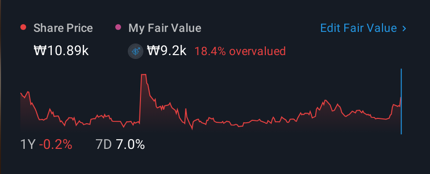 KOSDAQ:A025900 1 Year Share Price vs Fair Value