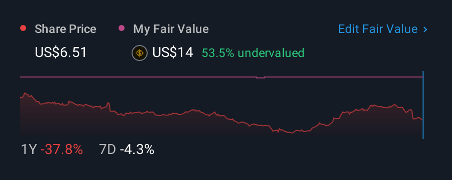 NasdaqGM:ULBI 1 Year Share Price vs Fair Value