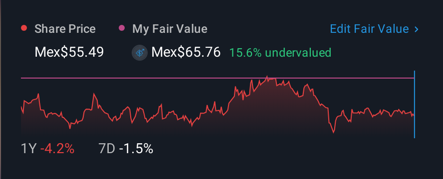 BMV:WALMEX * 1 Year Share Price vs Fair Value