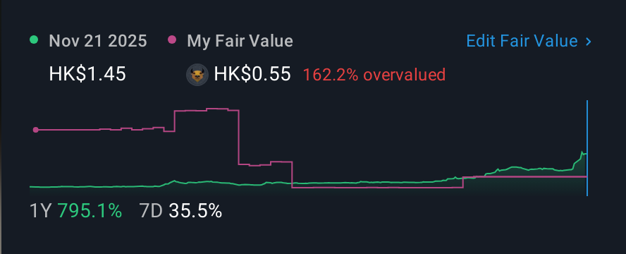 SEHK:2339 1 Year Share Price vs Fair Value