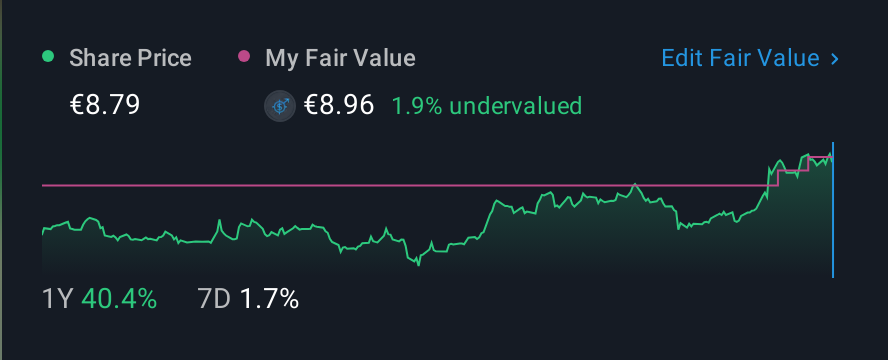 BIT:TPRO 1 Year Share Price vs Fair Value