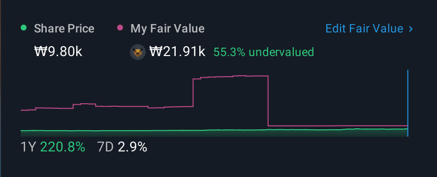 KOSDAQ:A318160 1 Year Share Price vs Fair Value