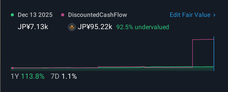 TSE:4635 1 Year Share Price vs Fair Value