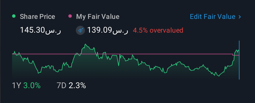 SASE:4200 1 Year Share Price vs Fair Value
