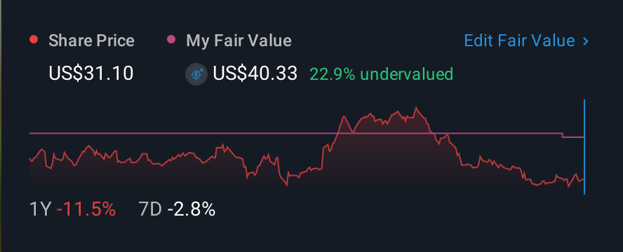 NasdaqGS:BJRI 1 Year Share Price vs Fair Value