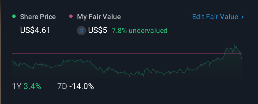 NasdaqGM:TACT 1 Year Share Price vs Fair Value