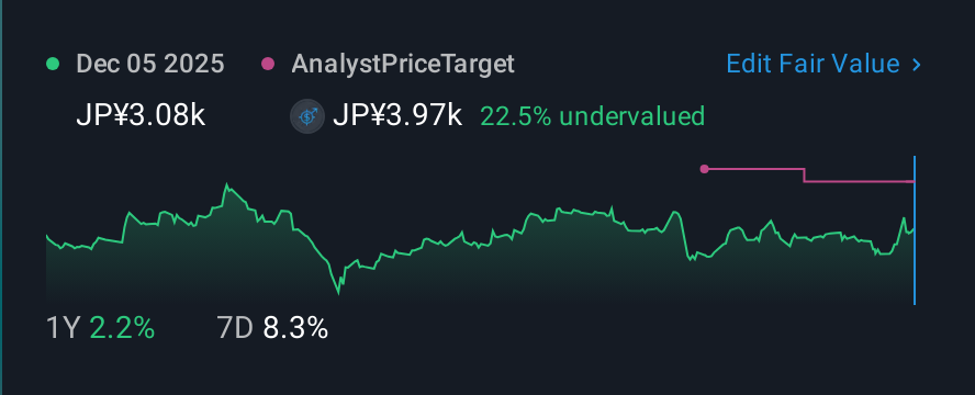TSE:4369 1 Year Share Price vs Fair Value