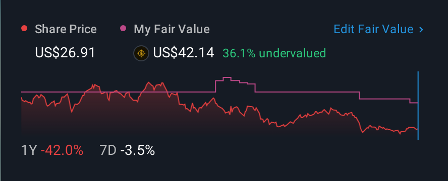 NasdaqGS:TWST 1 Year Share Price vs Fair Value