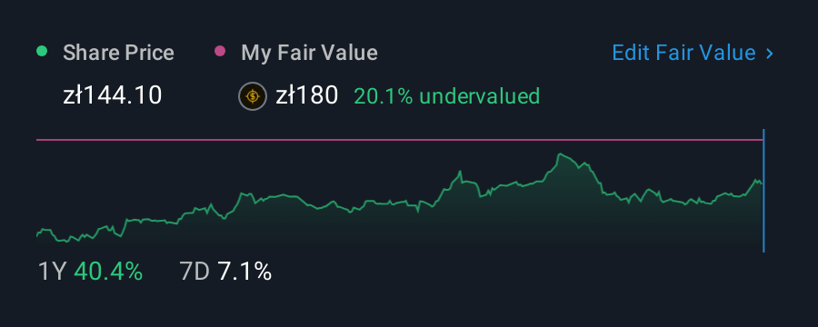WSE:RBW 1 Year Share Price vs Fair Value