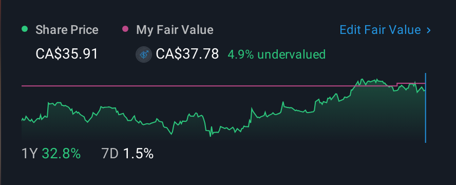 TSX:SCR 1 Year Share Price vs Fair Value