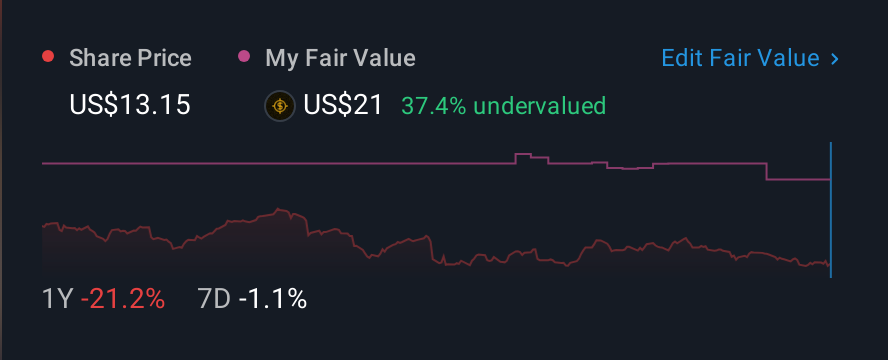 NYSE:MNR 1 Year Share Price vs Fair Value