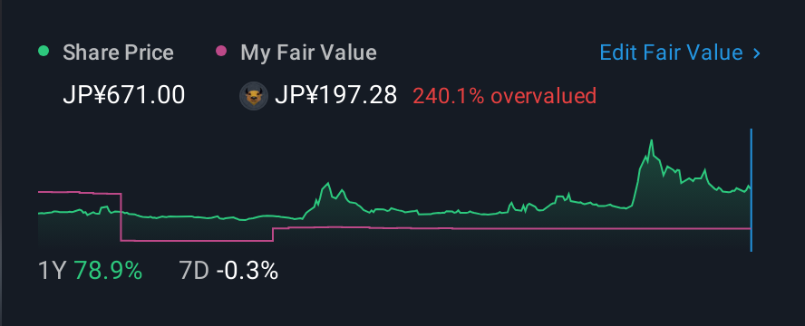 TSE:3747 1 Year Share Price vs Fair Value