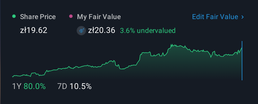 WSE:ENA 1 Year Share Price vs Fair Value
