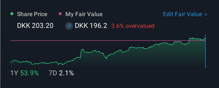 CPSE:ISS 1 Year Share Price vs Fair Value