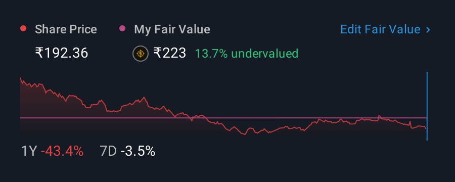 NSEI:RUPA 1 Year Share Price vs Fair Value
