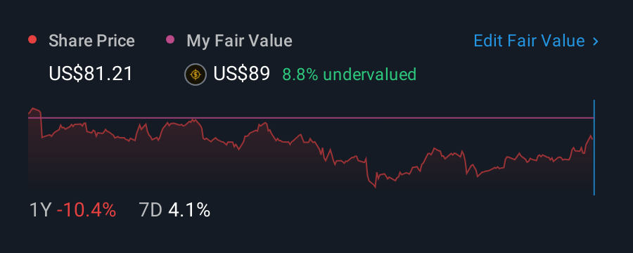 NYSE:TTC 1 Year Share Price vs Fair Value