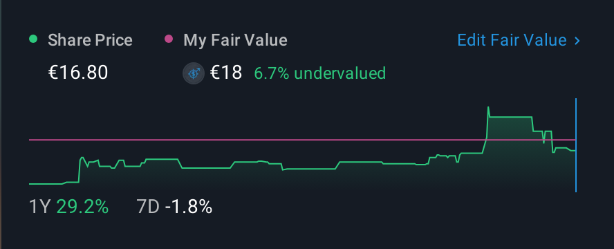 BME:DESA 1 Year Share Price vs Fair Value