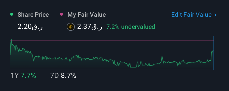DSM:QLMI 1 Year Share Price vs Fair Value
