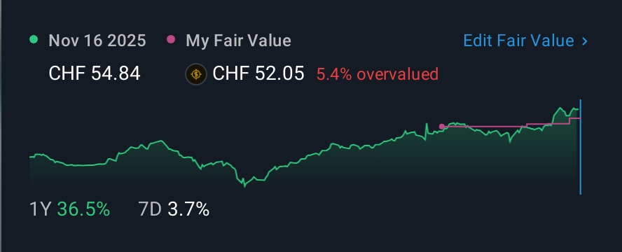 SWX:SDZ 1 Year Share Price vs Fair Value